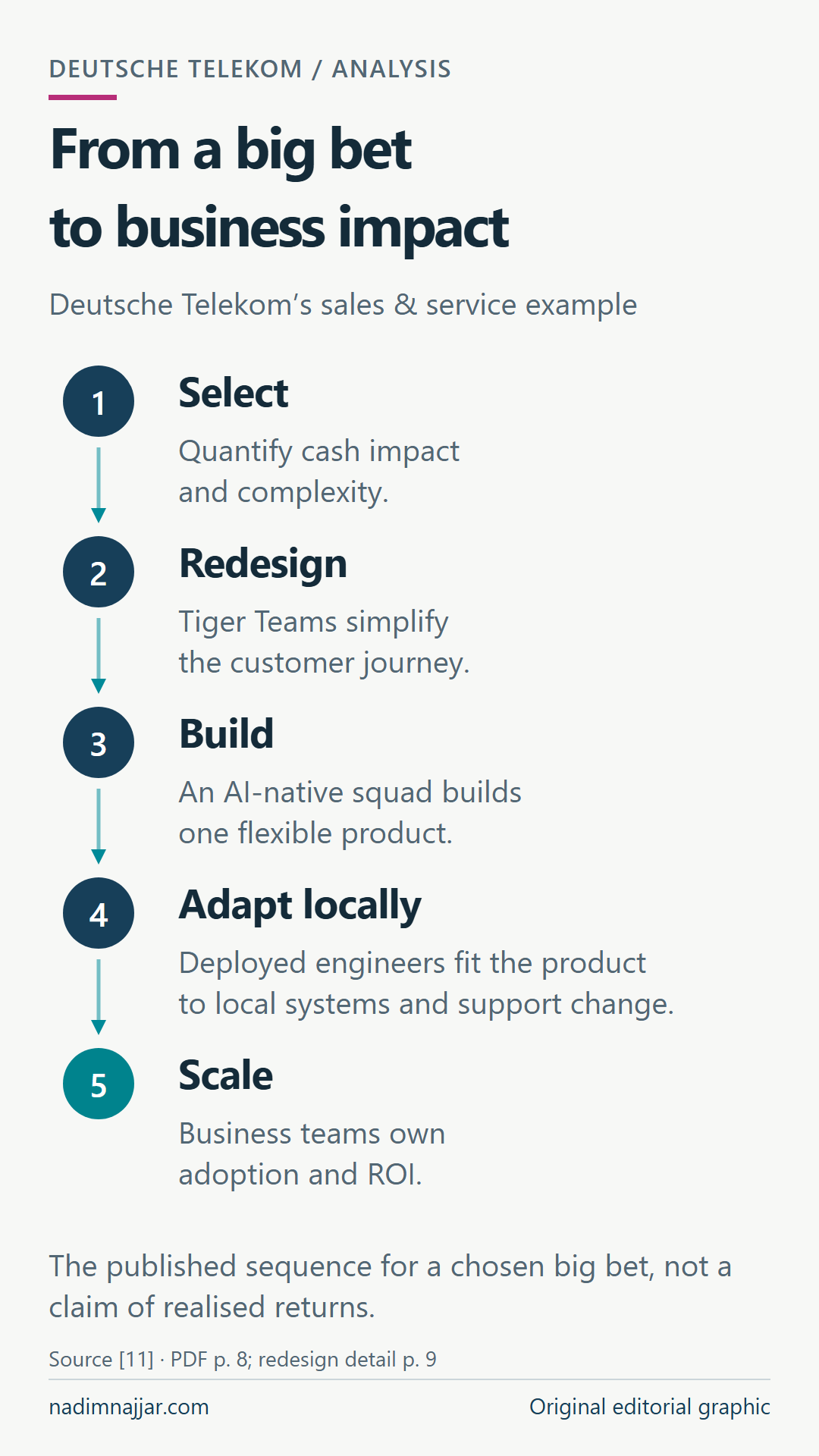 Five stages in Deutsche Telekom’s published sales-and-service example, read top to bottom: select by cash impact and complexity; redesign the customer journey; build one flexible product with an AI-native squad; adapt to local systems and support change; scale with business ownership of adoption and ROI.