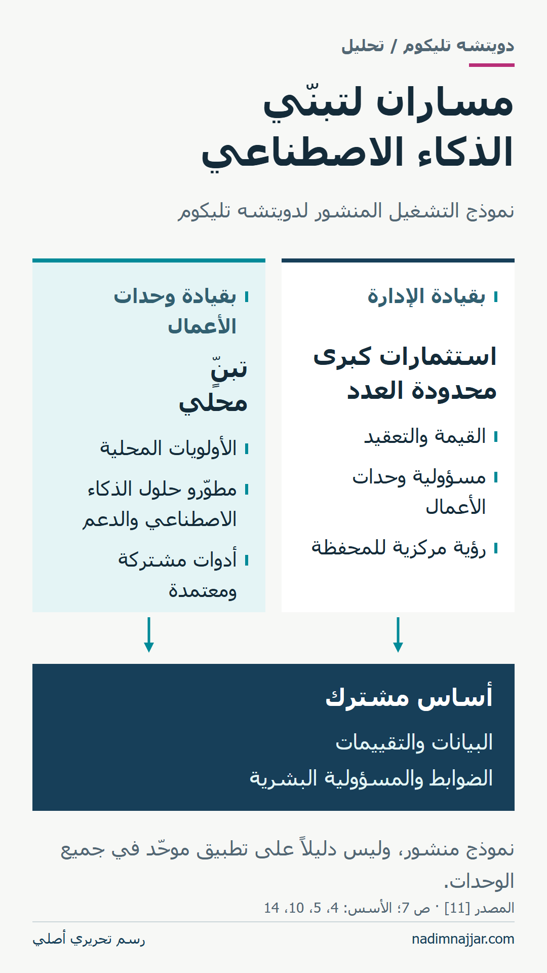 مساران متوازيان في نموذج دويتشه تليكوم المنشور: استثمارات كبرى تقودها الإدارة وفق القيمة والتعقيد، وتبنٍّ محلي تقوده وحدات الأعمال بمساعدة مطوّري حلول الذكاء الاصطناعي وأدوات مشتركة ومعتمدة. يستند المساران إلى البيانات والتقييمات والضوابط والمسؤولية البشرية.