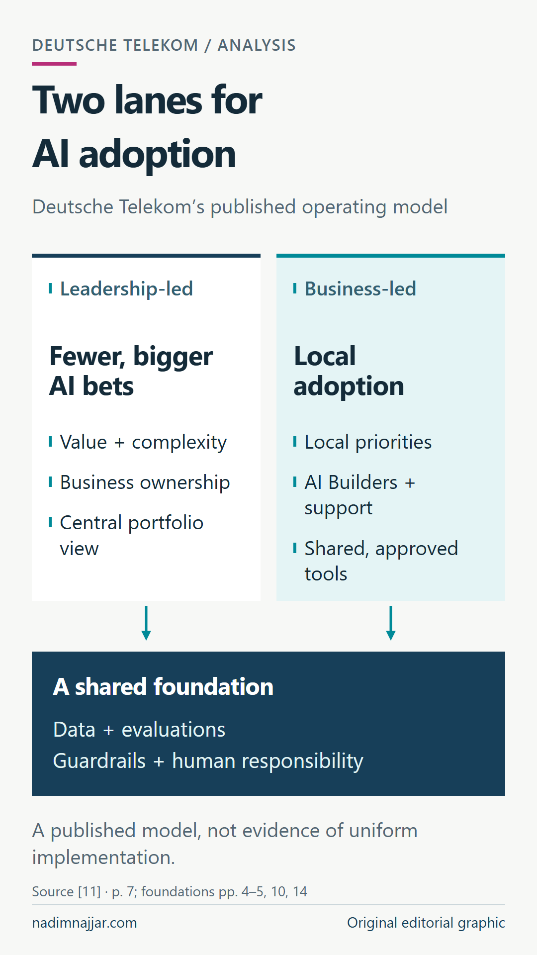 Two parallel lanes in Deutsche Telekom’s published AI model: leadership-led major investments selected by value and complexity, and business-led local adoption through AI Builders and approved shared tools. Both rest on data, evaluations, guardrails and human responsibility.