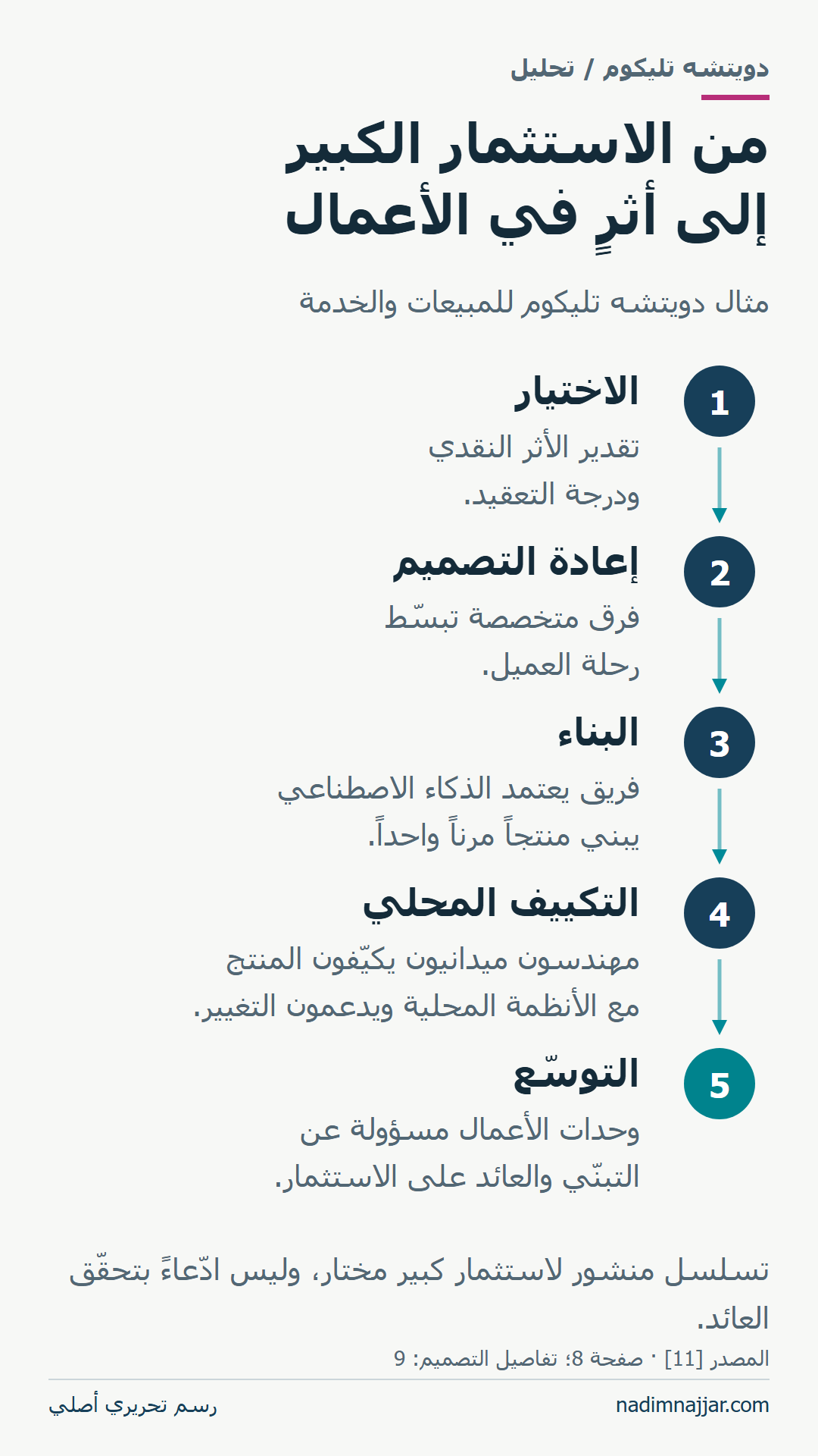خمس مراحل في مثال دويتشه تليكوم المنشور للمبيعات والخدمة، من الأعلى إلى الأسفل: الاختيار وفق الأثر النقدي والتعقيد؛ إعادة تصميم رحلة العميل؛ بناء منتج مرن واحد بفريق يعتمد الذكاء الاصطناعي؛ التكييف مع الأنظمة المحلية ودعم التغيير؛ والتوسّع مع مسؤولية وحدات الأعمال عن التبنّي والعائد على الاستثمار.